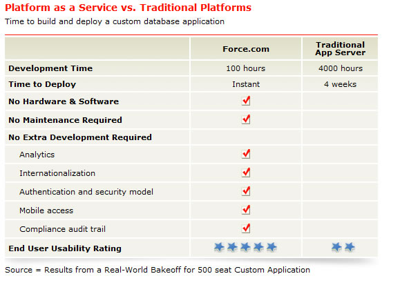 force.com platform as service vs traditional platforms